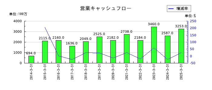 丸運の営業キャッシュフロー推移