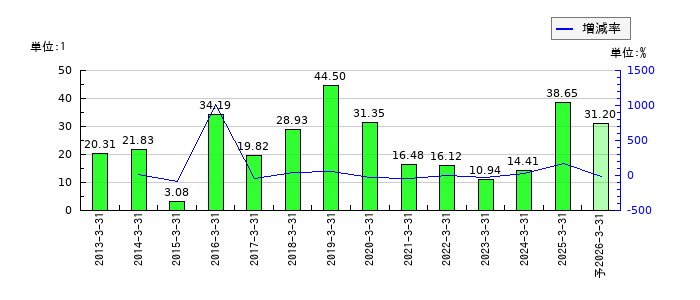 丸運のEPS(一株当たりの利益)推移
