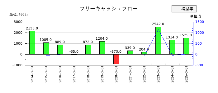 丸運のフリーキャッシュフロー推移