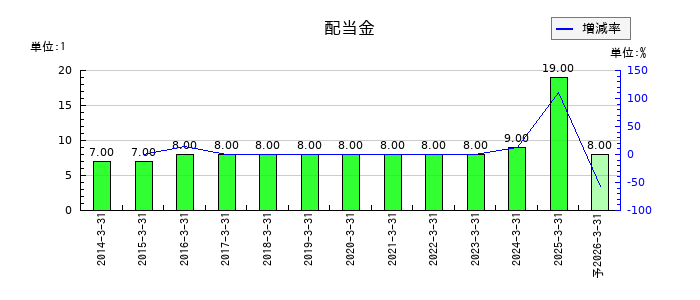 丸運の年間配当金推移