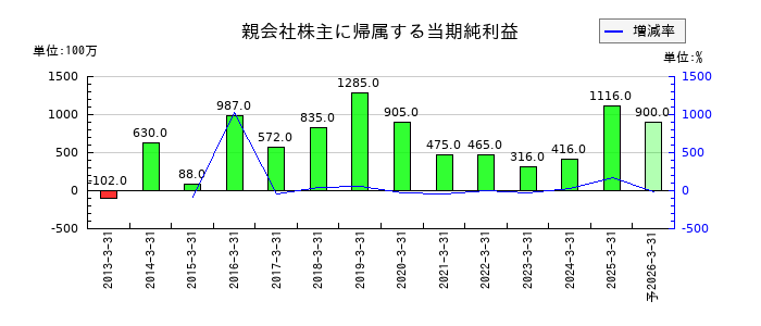 丸運の通期の純利益推移