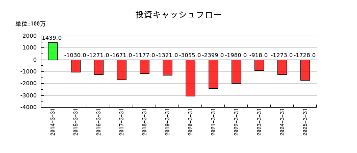 丸運の投資キャッシュフロー推移