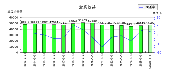 丸運の通期の売上高推移