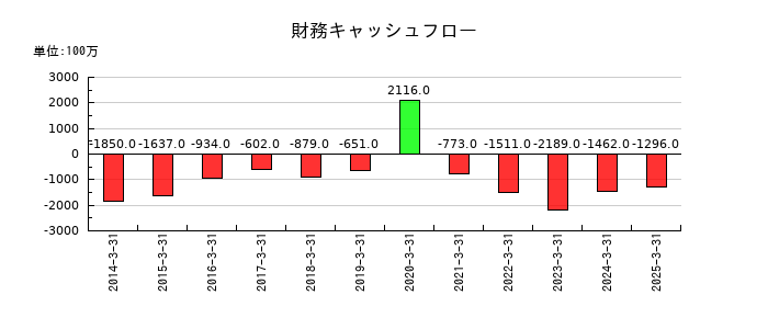 丸運の財務キャッシュフロー推移
