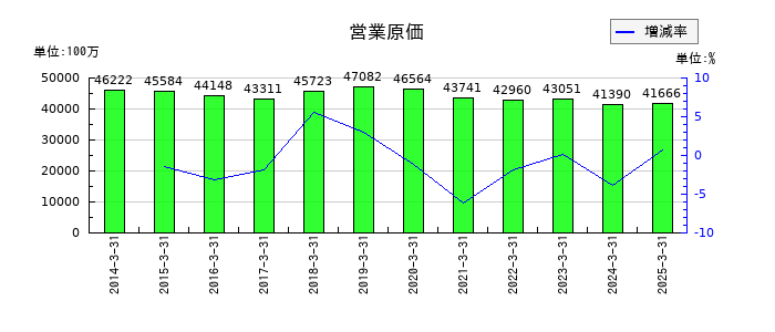 丸運の営業原価の推移