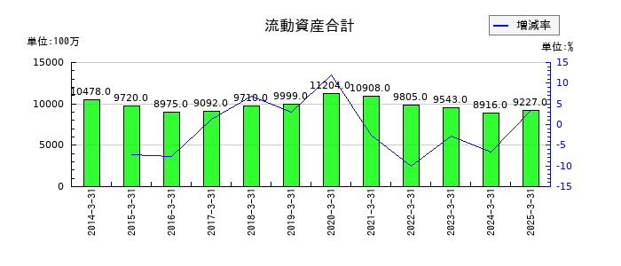丸運の流動資産合計の推移