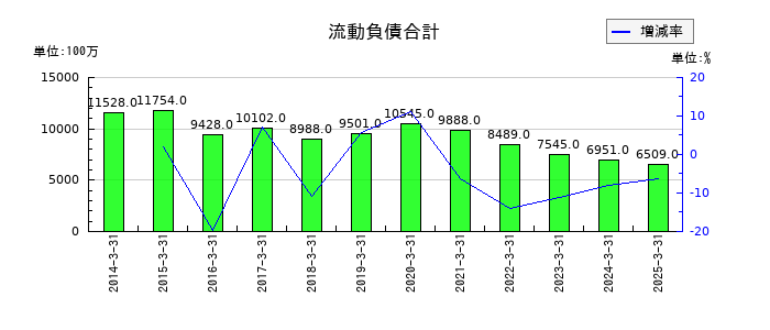 丸運の流動負債合計の推移