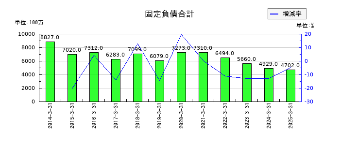 丸運の固定負債合計の推移
