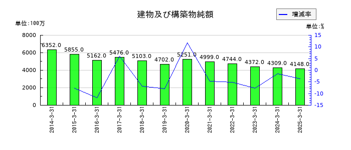 丸運の建物及び構築物純額の推移