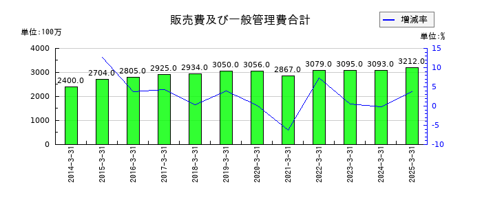 丸運の販売費及び一般管理費合計の推移