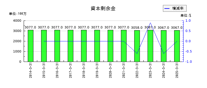 丸運の資本剰余金の推移