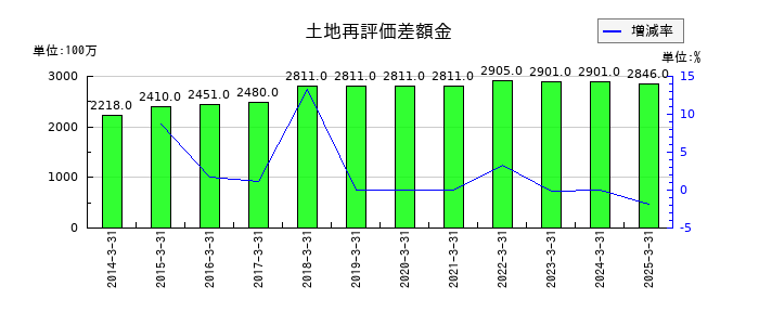 丸運の土地再評価差額金の推移