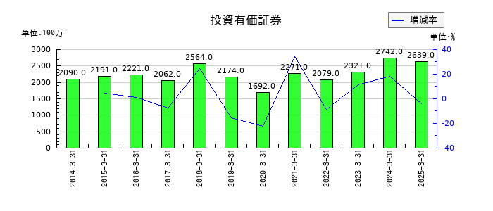 丸運の投資有価証券の推移