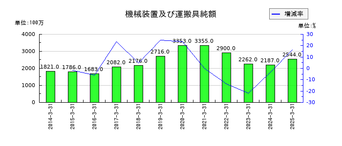 丸運の機械装置及び運搬具純額の推移