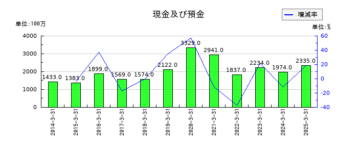 丸運の現金及び預金の推移
