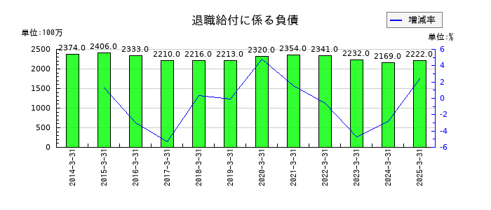 丸運の退職給付に係る負債の推移