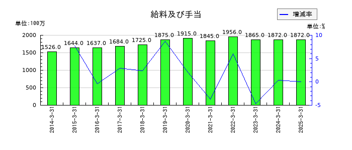 丸運の給料及び手当の推移