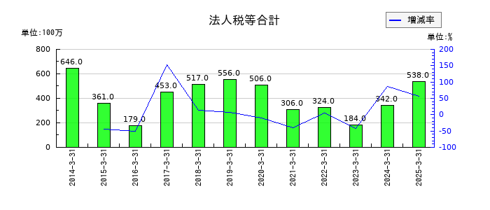 丸運の法人税等合計の推移