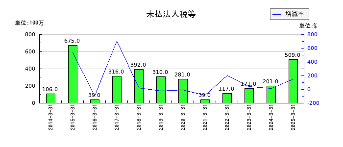 丸運の未払法人税等の推移