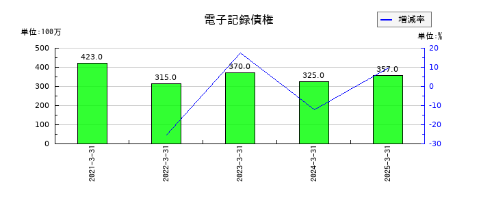 丸運の電子記録債権の推移