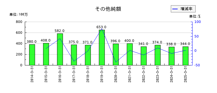 丸運のその他純額の推移