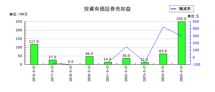 丸運の投資有価証券売却益の推移