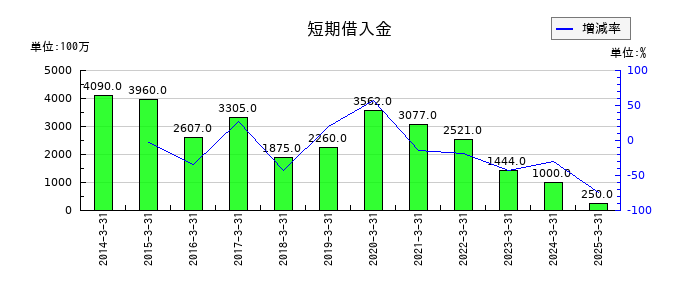 丸運の短期借入金の推移