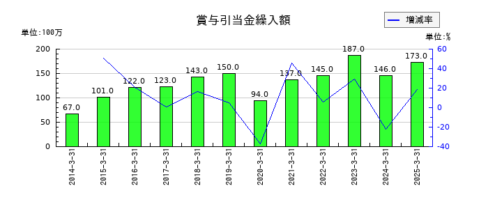 丸運の賞与引当金繰入額の推移