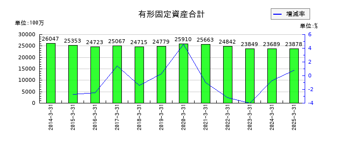 丸運の有形固定資産合計の推移