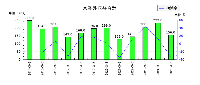 丸運の営業外収益合計の推移