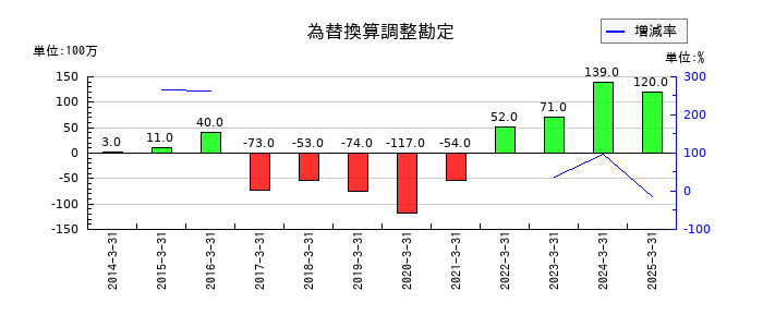 丸運の為替換算調整勘定の推移