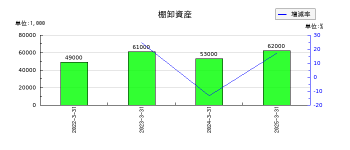 丸運の棚卸資産の推移