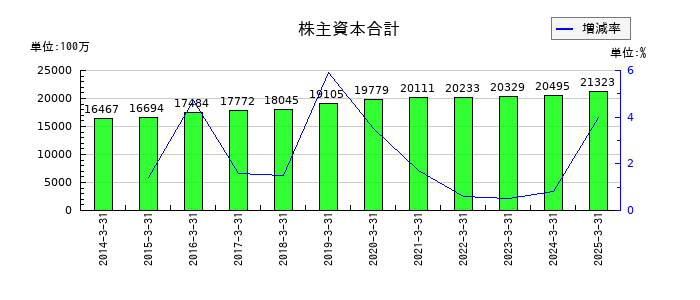 丸運の株主資本合計の推移