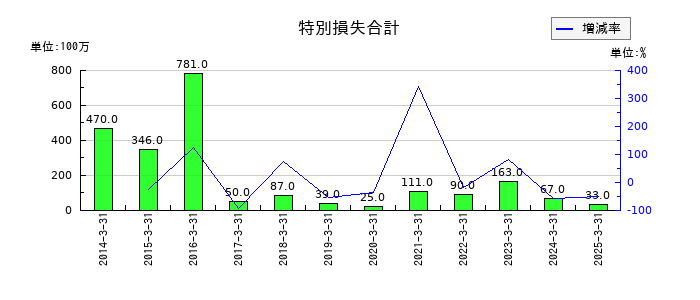 丸運の特別損失合計の推移
