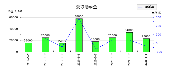 丸運の受取助成金の推移