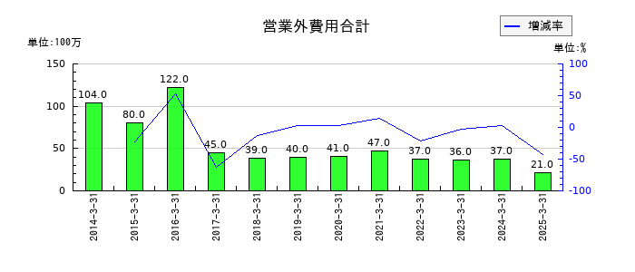 丸運の営業外費用合計の推移