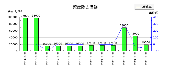 丸運の資産除去債務の推移