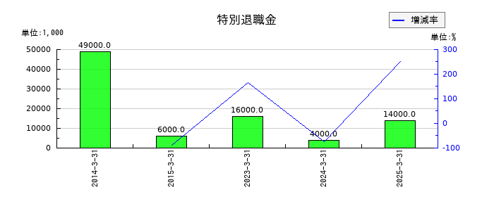 丸運の特別退職金の推移