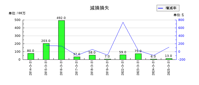 丸運の減損損失の推移