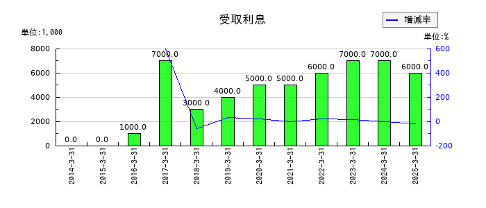 丸運の受取利息の推移