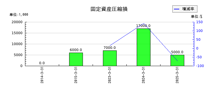 丸運の固定資産圧縮損の推移