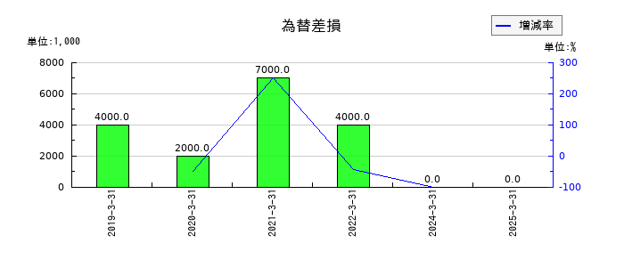 丸運の為替差損の推移