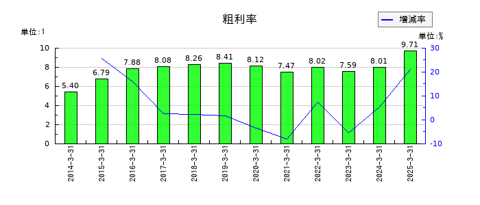 丸運の粗利率の推移