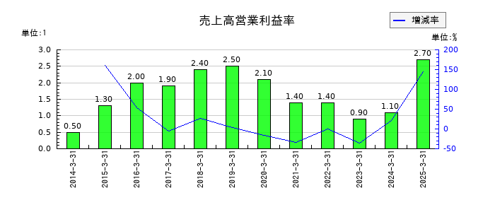 丸運の売上高営業利益率の推移