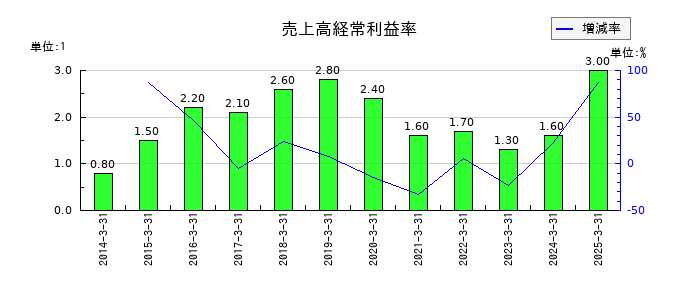 丸運の売上高経常利益率の推移