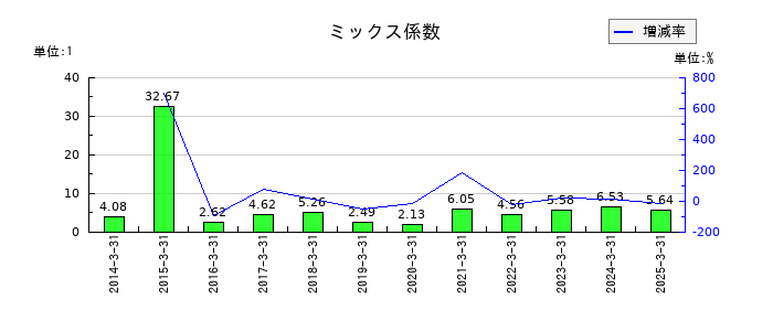 丸運のミックス係数の推移