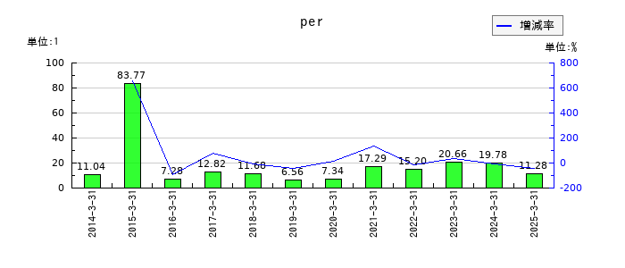 丸運のperの推移
