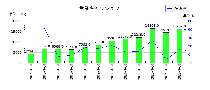 丸全昭和運輸の営業キャッシュフロー推移