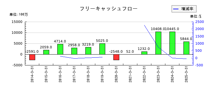 丸全昭和運輸のフリーキャッシュフロー推移