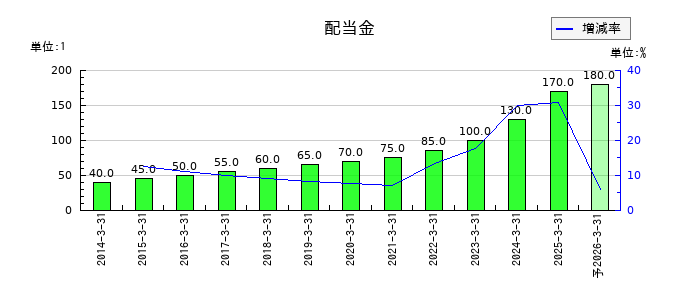 丸全昭和運輸の年間配当金推移